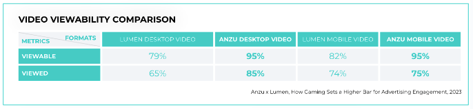 viewability comparisons 